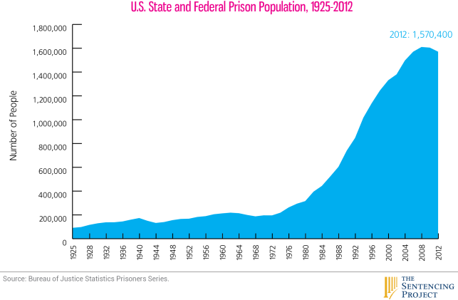 US world is the world leader of Mass  Incarceration.   Twenty five percent of world prison population, 2.2 million people currently in the nation's prisons or jails -- a 500% increase over the past thirty years. 